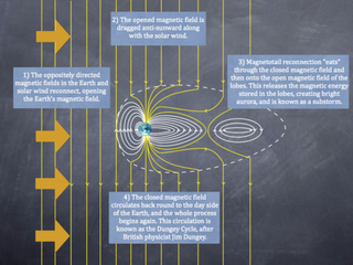Illustration for article titled What we're learning after a decade of studying the magnetosphere